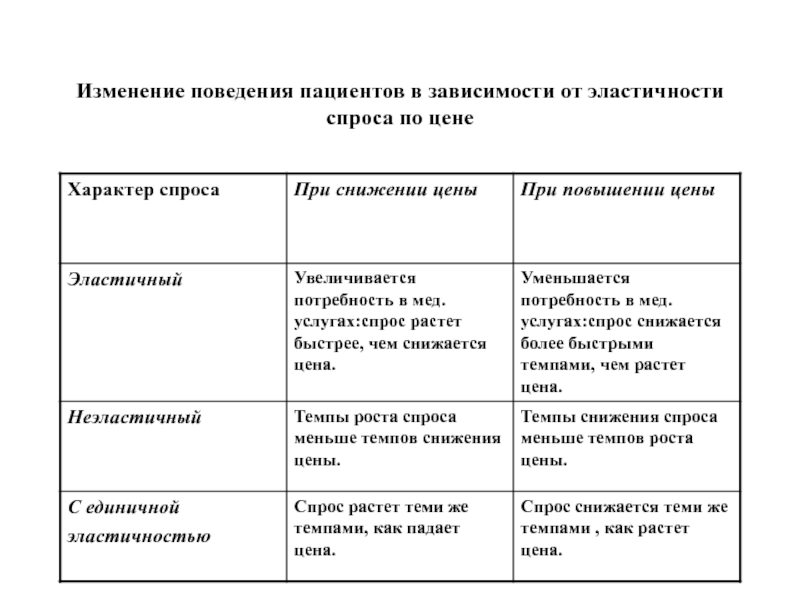 Изменение поведения пациентов в зависимости от эластичности спроса по цене