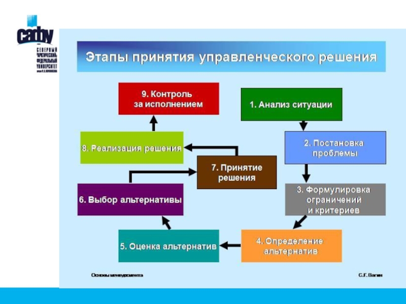 План управленческой деятельности по реализации проекта