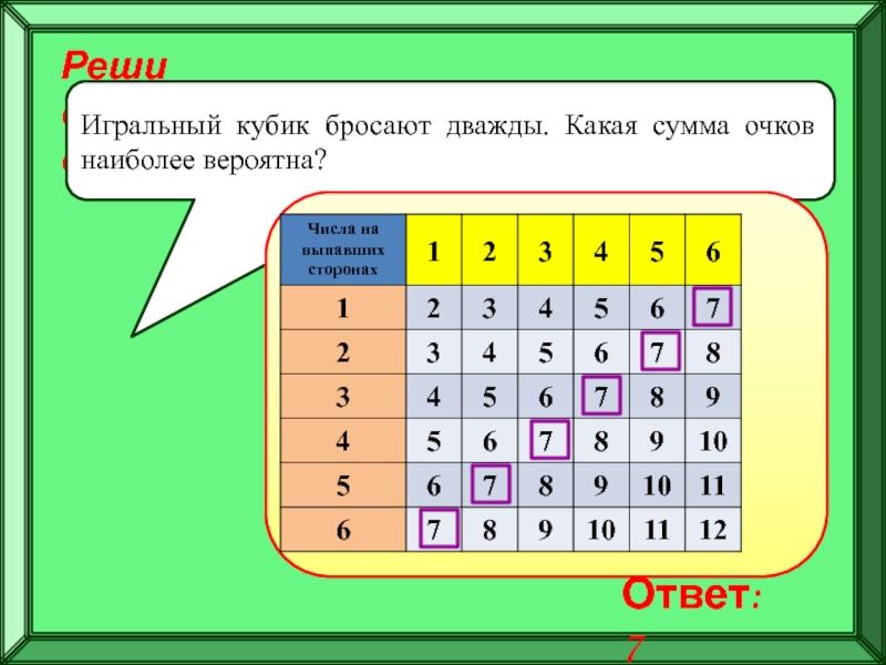 Подготовка к ЕГЭ
Решение задач по
теории вероятностей Реши самостоятельно!Игральный кубик бросают дважды. Какая сумма очков наиболее вероятна?Ответ: 7 Реши самостоятельно!Игральный кубик бросают дважды. Какая сумма очков наиболее вероятна?Ответ: 7