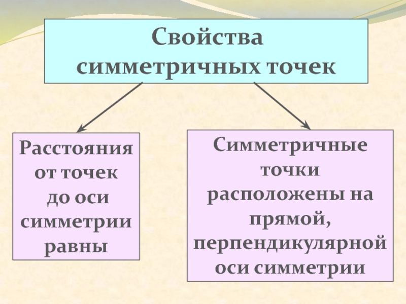 Свойства точки. Свойства симметричных точек. Свойства симметричных каналов. Свойства сочетаний свойство симметрии. Свойства симметрического оператора.