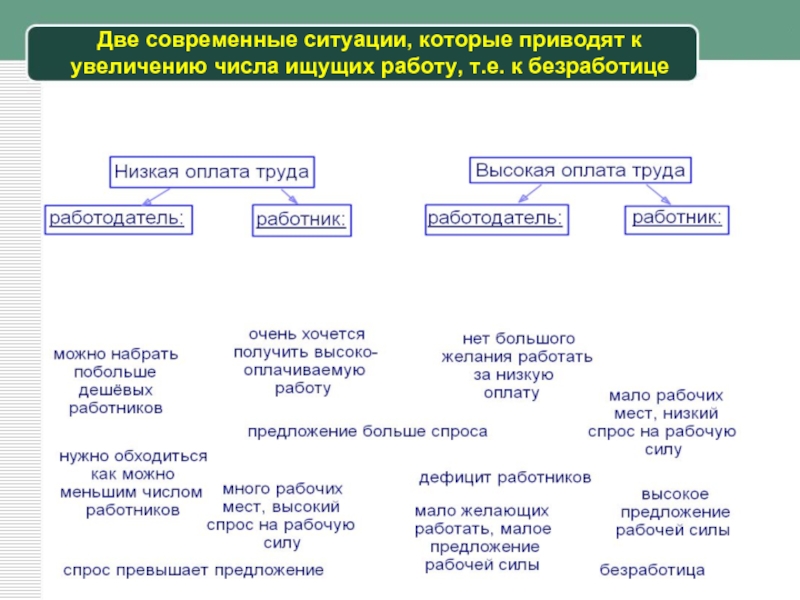 Презентация по географии 8 класс география рынка труда 8 класс