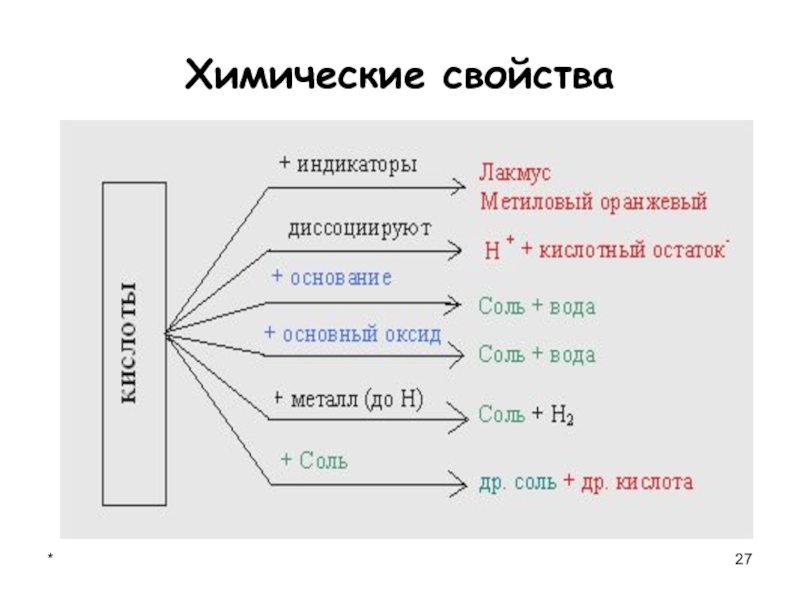 Свойства солей задания. Химические свойства кислот в свете Тэд. Свойства кислот в свете теории электролитической диссоциации. Кислоты: классификация и свойства в свете Тэд. Кислоты в свете Тэд их классификация и свойства.