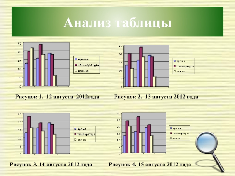 Зависимости от того сколько времени. Анализ рисунок.