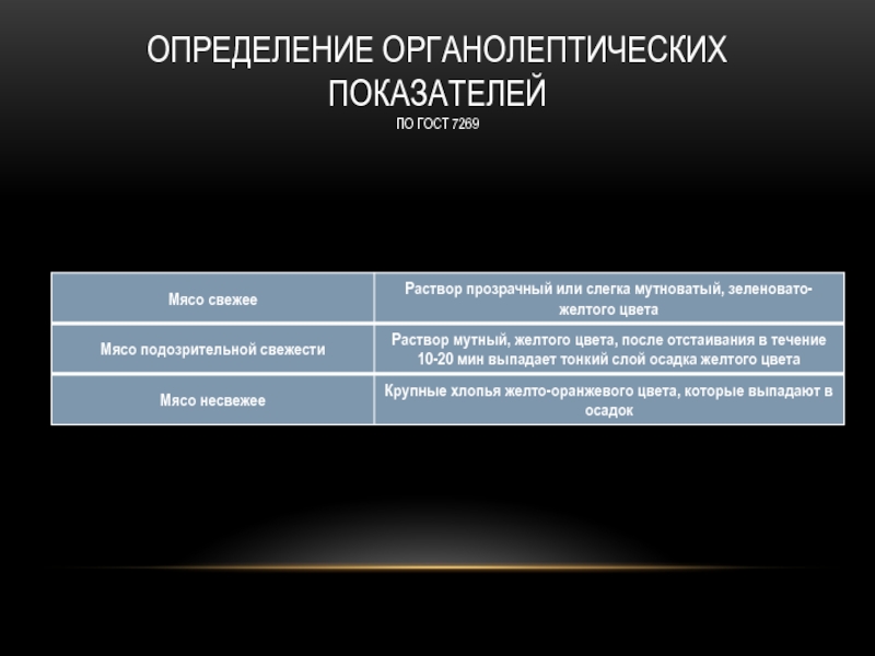 Гост 7269 15 мясо методы отбора образцов и органолептические методы определения свежести