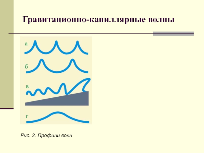 На рисунке изображен профиль волны. Капиллярные волны. Капиллярно гравитационные волны. Капиллярные волны на поверхности жидкости. Гравитационные волны на поверхности жидкости.