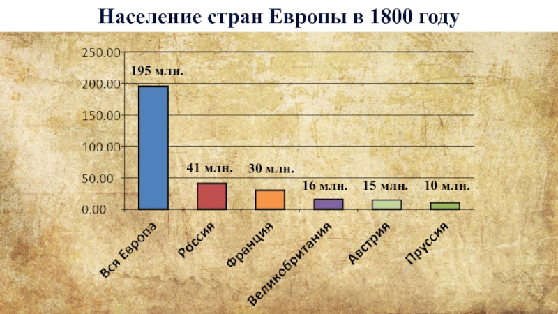 Население европы млн. Население России 1800. Численность населения Европы в 1800 годах. Население России в 1800 году. Численность населения в 1800.