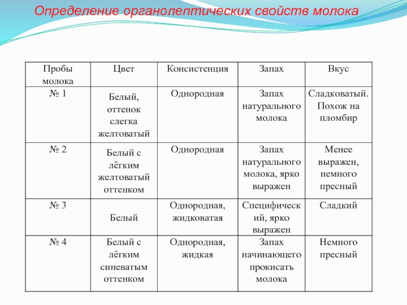 Органолептические показатели каши овсяной молочной