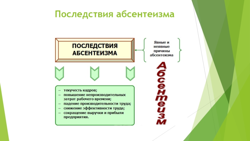 Абсентеизм граждан. Последствия абсентеизма. Последствия политического абсентеизма. Причины политического абсентеизма. Негативные последствия абсентеизма.