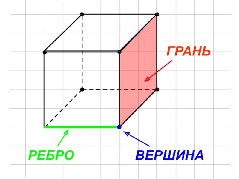 Сколько ребер у куба. Грань ребро вершина Куба. Грани вершины ребра. Вершины Куба. Куб грани и ребра.