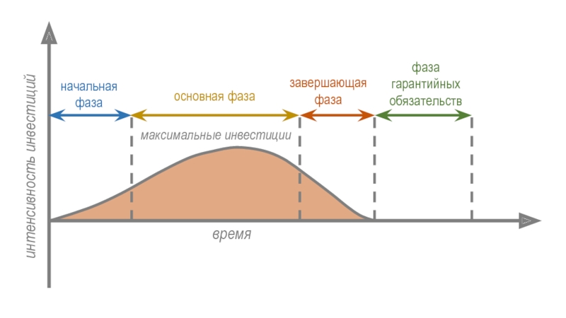 Основная фаза. Максимальная фаза. Максимальный инвестиция. Фаза гарантийных обязательств. Интенсивность инвестиций.