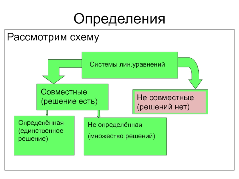 Определить рассматривать. Система Лин уравнений. Система Лин уравнений совместна. Схему рассматривать совместно. Виды систем уравнений совместные и Прочие.