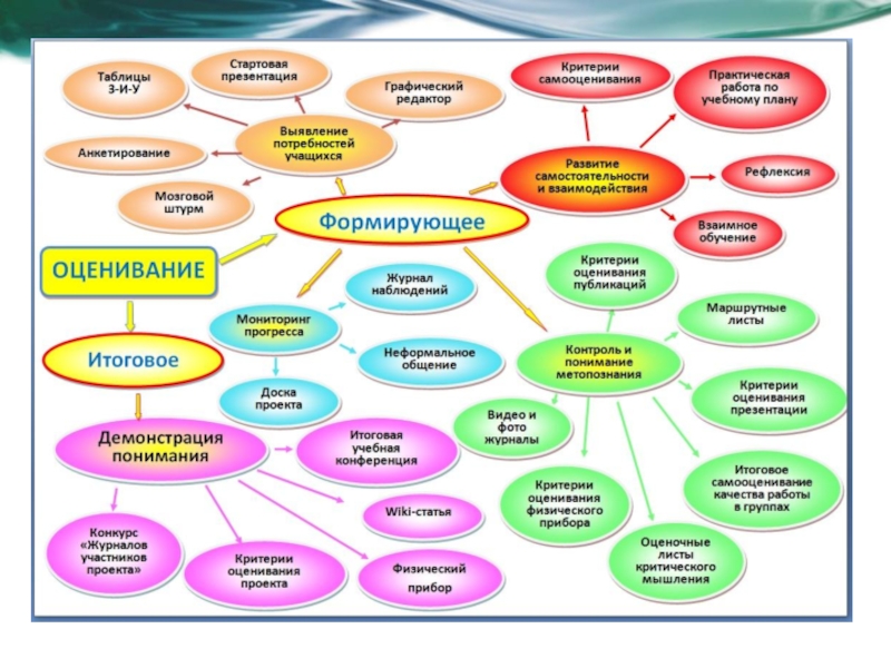 Что означает понятие карта. Методы формирующего оценивания. Формирующее оценивание карта понятий. Методы и приемы оценивания. Методы и приемы формирующего оценивания.