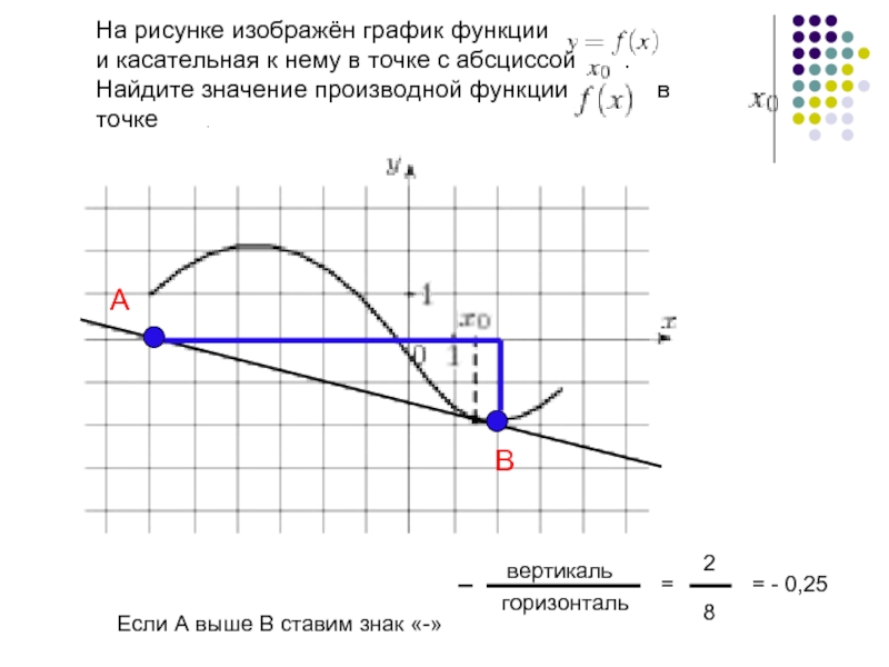 Наибольшее значение производной в точке. Как найти значение производной функции по графику. Как найти значение производной функции. Как найти значение производной функции в точке х0. Найти значение производной в точке x0.