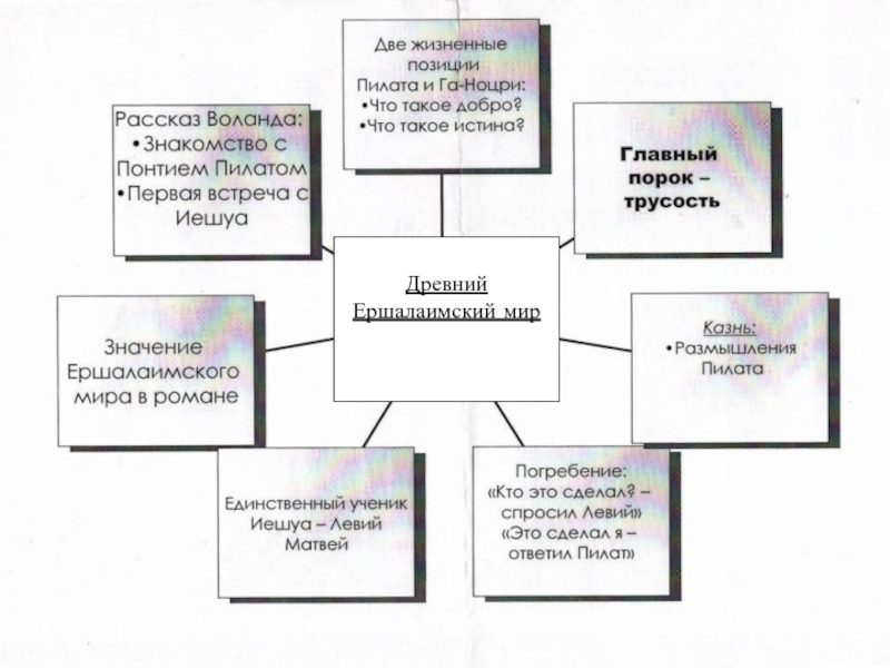 Схема персонажей мастер и маргарита