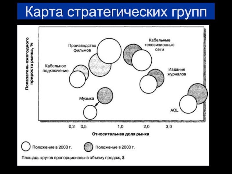 Карта стратегических групп конкурентов на примере