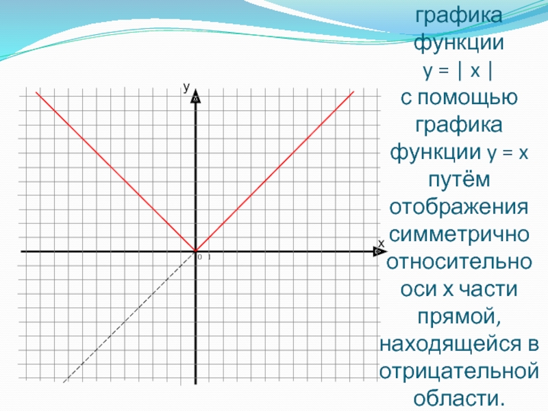 Построение графика функции  y = | x | с помощью графика функции y = x