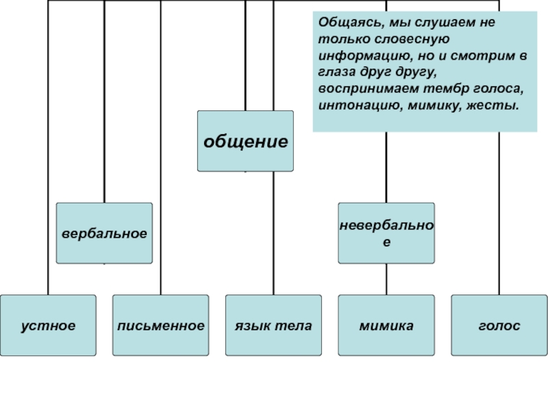 Общаясь, мы слушаем не только словесную информацию, но и смотрим в глаза друг другу, воспринимаем тембр голоса,