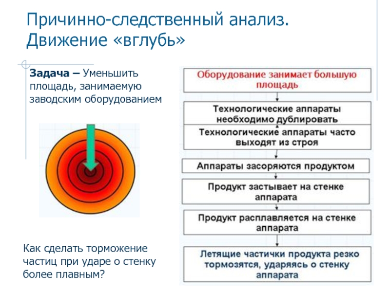 Причинный метод. Причинный анализ. Движение вглубь. Причинный анализ в социологии.