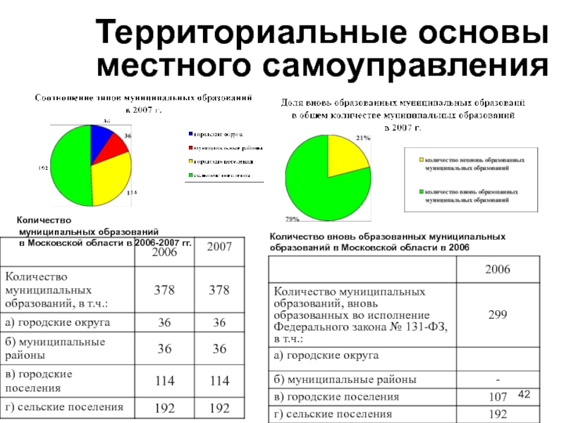 Территориальные основы