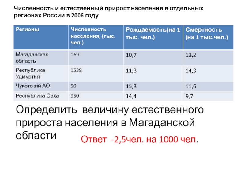 Определите естественный прирост в регионах