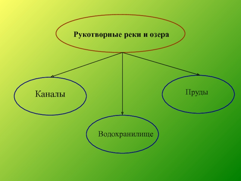 Урок озера 6 класс. Рукотворное озеро. Рукотворные реки и озера. Рукотворные озера примеры. Рукотворный вид озера.