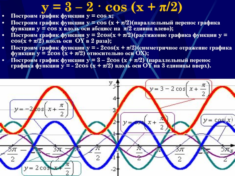 Построим график функции y = cos x; Построим график функции y = cos (x + π/2...