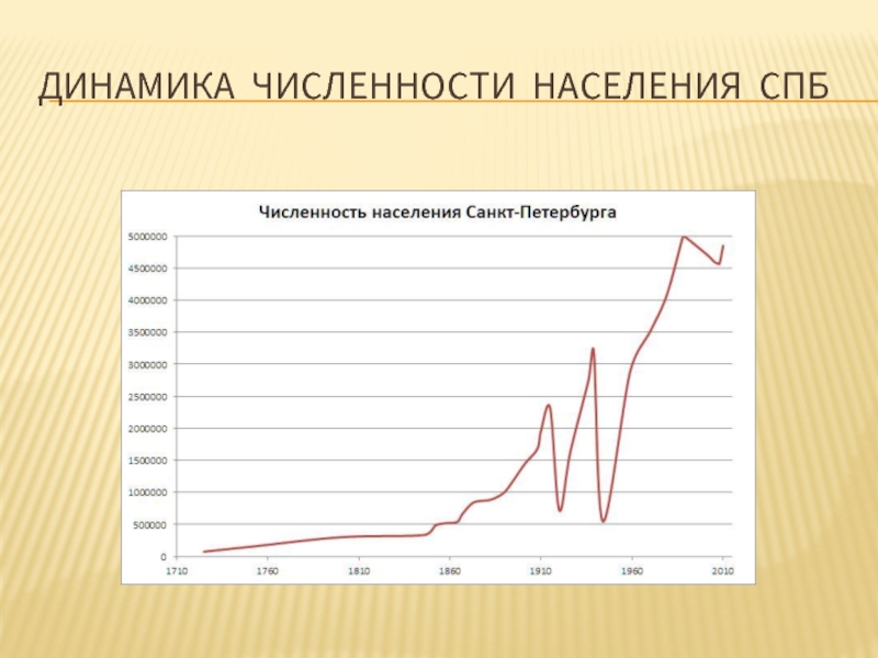 Динамика численности населения СПб