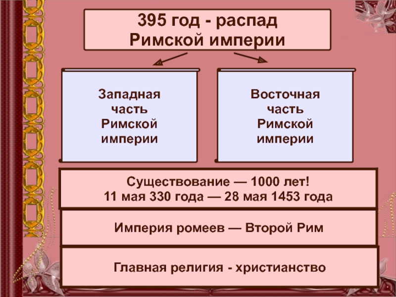 Распад римской империи презентация