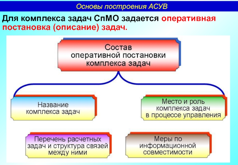 Основы построения. Построение основы. Характеристика комплекса задач. Основа задачи. Построение на основе управления.