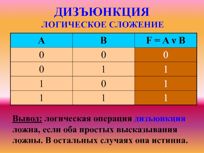 Под каким номером будет выполняться операция дизъюнкция. Дизъюнкция. Дизъюнкция логическая операция. Разделительная дизъюнкция. Дизъюнкция это логическое.