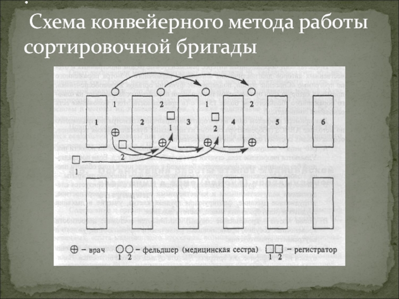 Проведение сортировки. Схема конвейерного метода работы сортировочной бригады. Схему конвейерного метода медицинской сортировки. Методы работы сортировочной бригады. Конвейерный метод сортировки пострадавших.