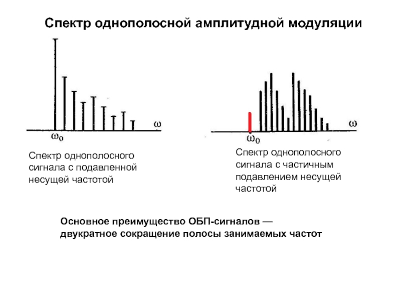 Спектральная диаграмма модулированного сигнала