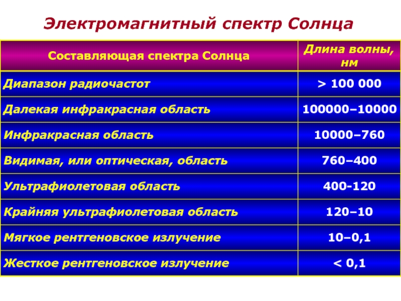 Электромагнитный диапазон. Радиомагнитный спектр солнце.