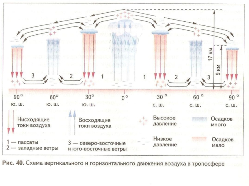 Какой элемент движения воздуха в атмосфере показан на схеме