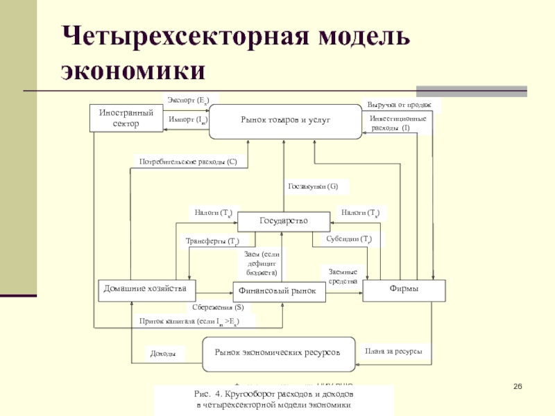 Что из перечисленного ниже не входит в схему этапов построения макроэкономической модели