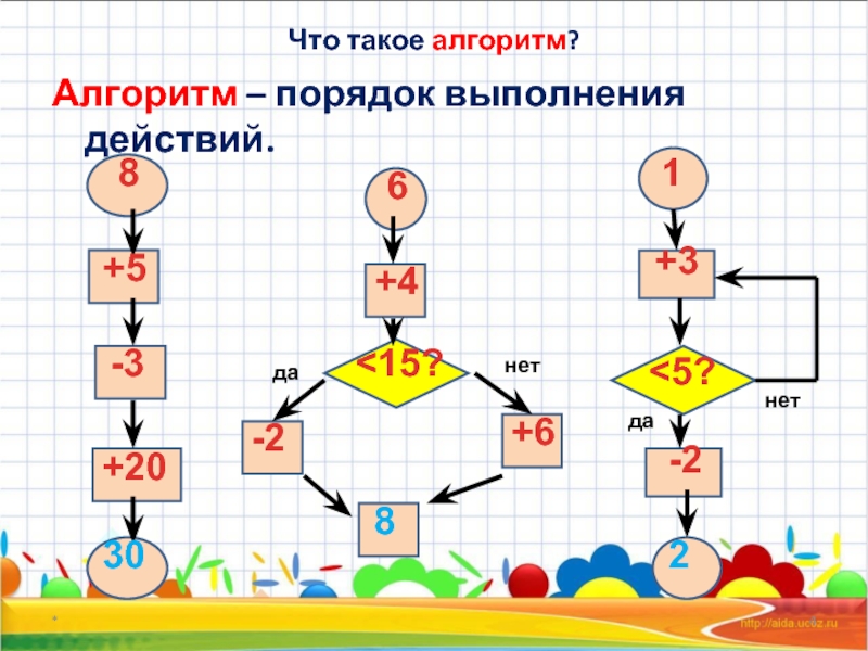 Алгоритм выполнения действий. Алгоритм. Что такое алгоритм в математике. Что такое алгоритм порядка действий. Алгоритмы математика.