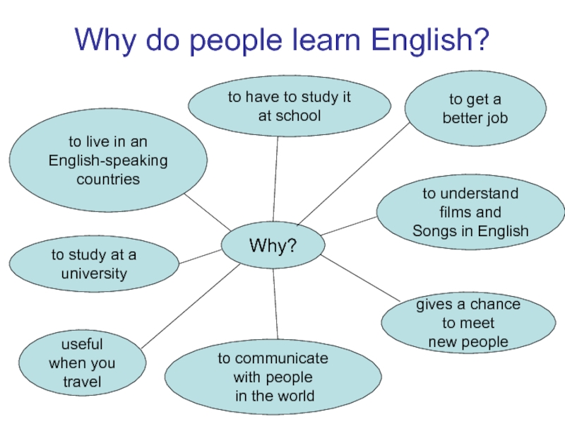 Презентация Why do people learn English?