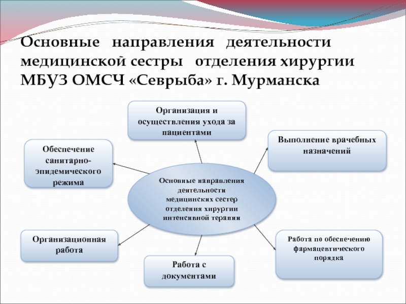 Медицина направление деятельности. Направления деятельности здравоохранения. Организация работы медицинской сестры. Направление деятельности медицинской организации. Структура отделения профилактики.