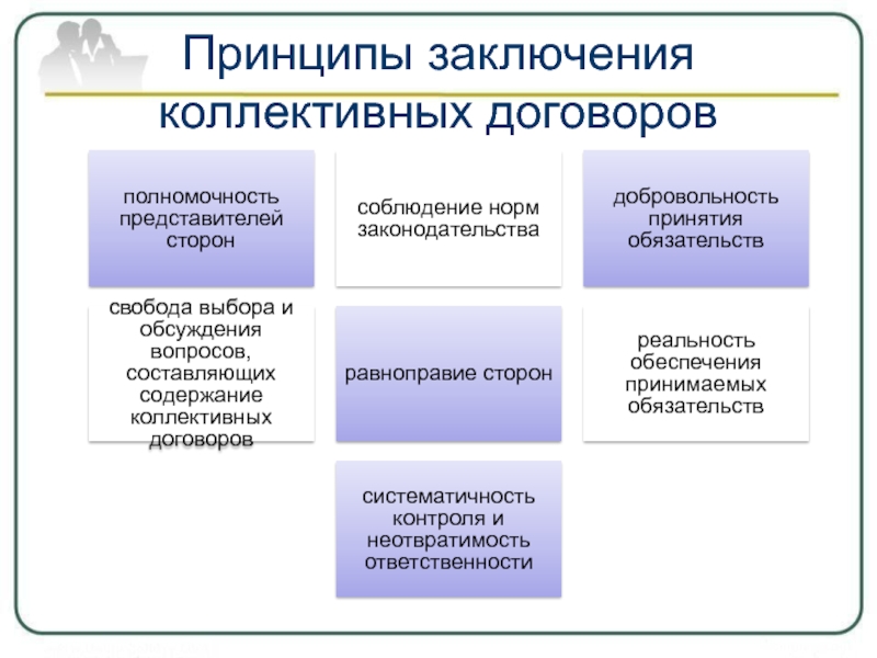 Виды заключаемых договоров. Принципы разработки и заключения соглашений, коллективных договоров.. Принципы заключения коллективного договора. Схема заключения коллективного договора. Принципы разработки и порядок заключения коллективного договора?.