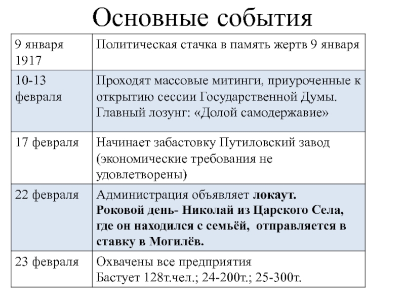 События февральской революции. Основные события 1917 г. в России. Основные события января. Февральская революция 1848 г основные события. Васильковая революция основные события.