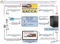 Схема технологии обеспечения электронным талоном на проезд (ЭТ ФСС)
АСУ