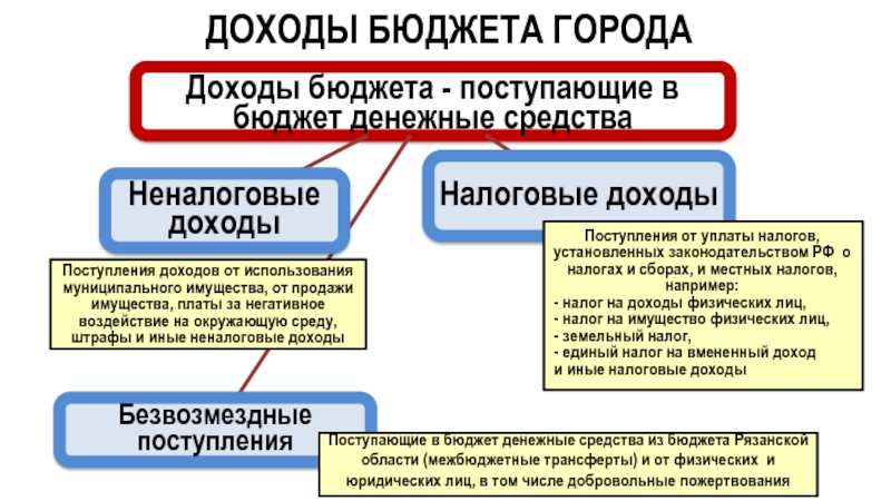 Отмена местных налогов и сборов