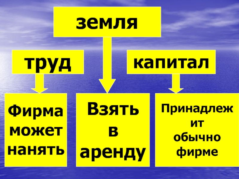 Факторы производства труд земля капитал