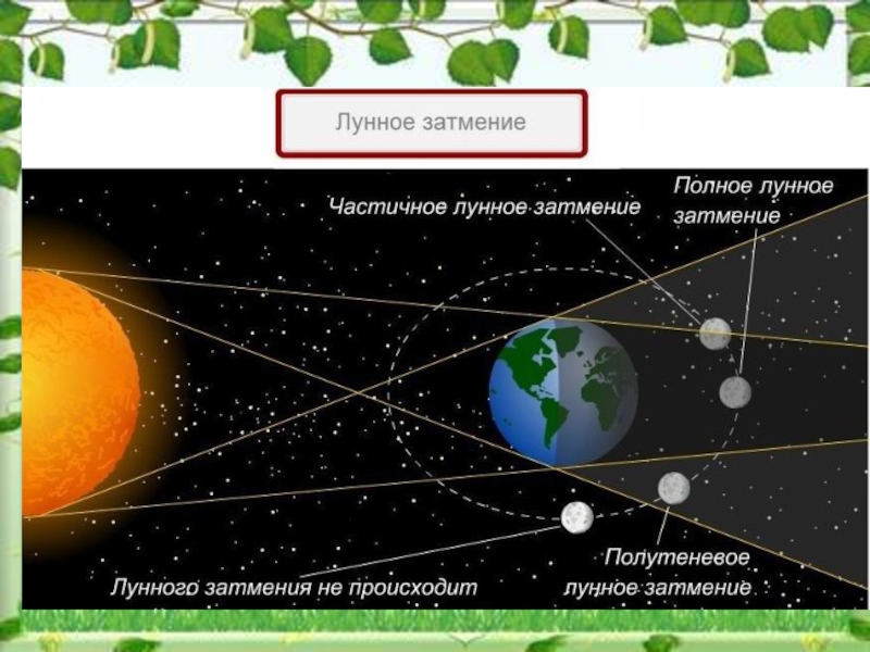 Полутеневое лунное затмение схема