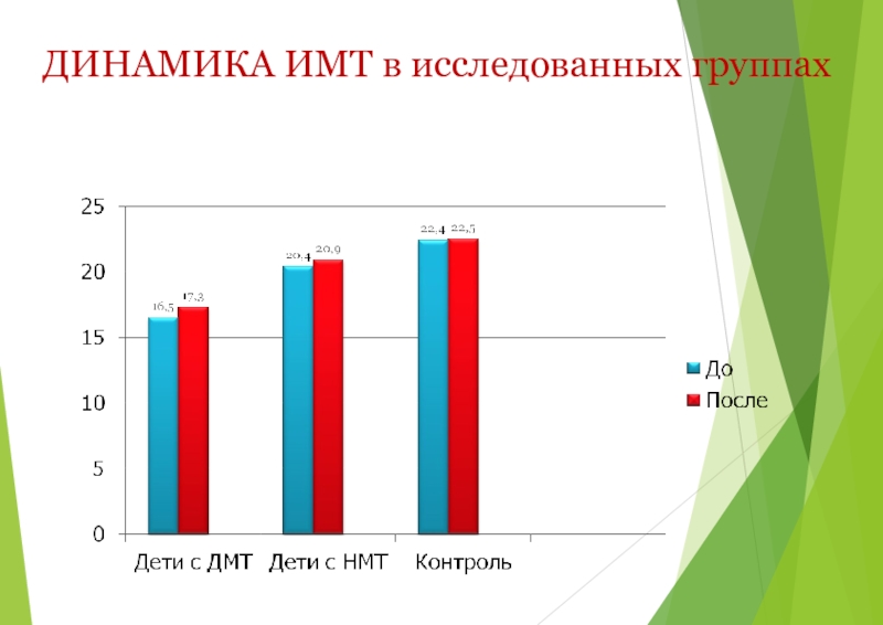 Исследуемая группа. Динамика ИМТ. Динамика ИМТ график. Динамика ИМТ за последние 10 лет график. Динамика ИМТ, кг график за последние года.