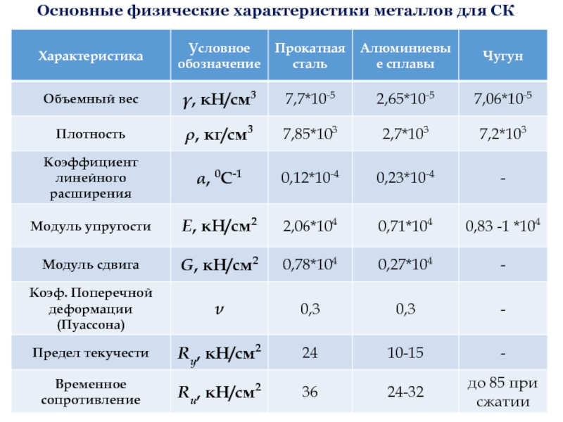 Физические характеристики. Основные физические характеристики. Основные физические характеристики характеристика. Физические характеристики металлов. Главные параметры металлов.