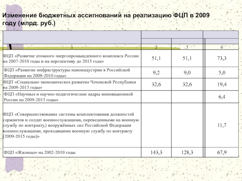 Изменение бюджетных расходов. ФЦП ассигнования. ФЦП жилище на 200-2015 годы.