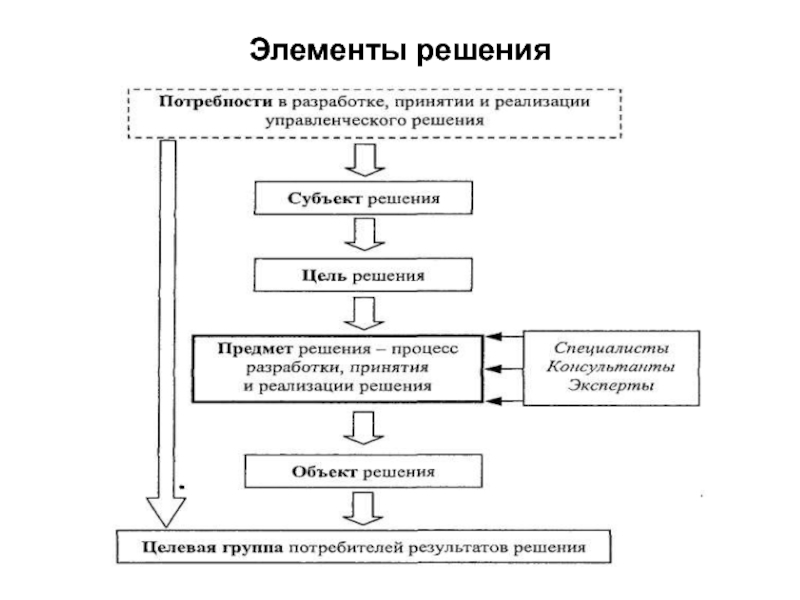 Обобщенная схема процесса разработки управленческого решения