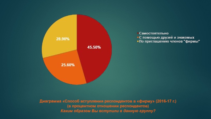 Диаграмма процентное соотношение онлайн