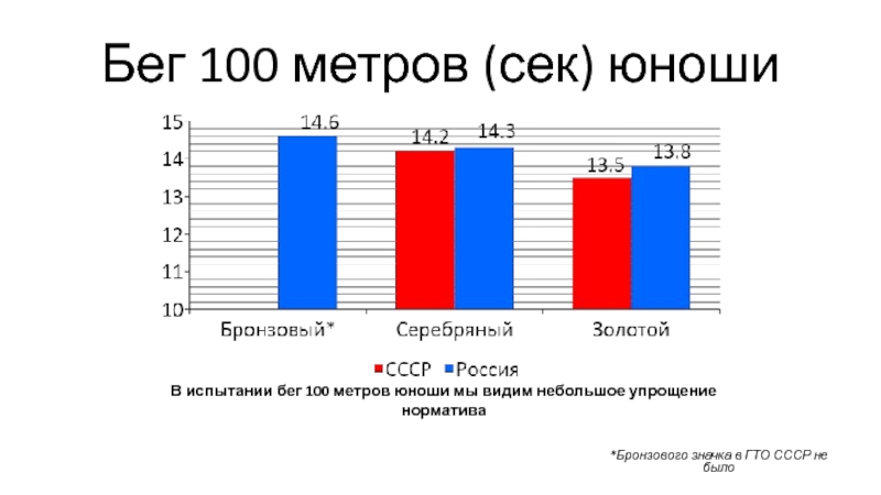 Гто бег 100 метров. 100 Метров норматив ГТО. Бег на 100 метров нормативы ГТО. Золото ГТО 100 метров.